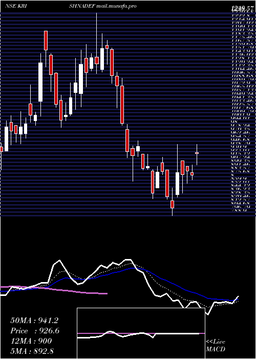  Daily chart KrishnaDef