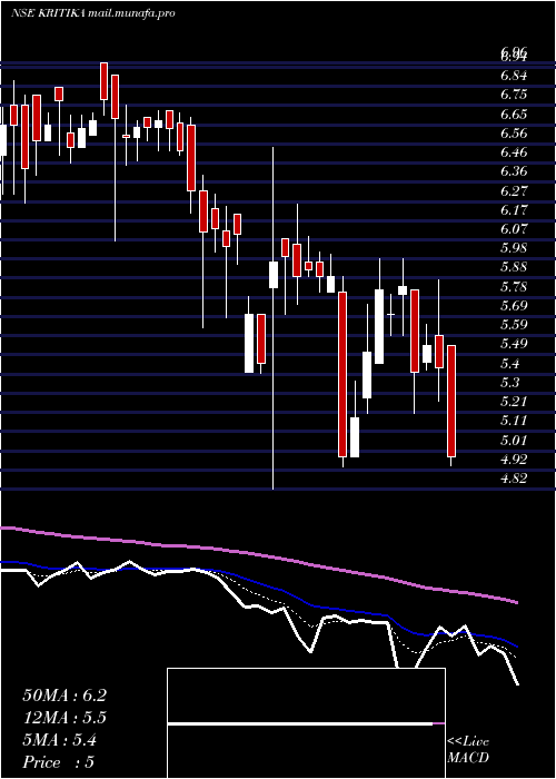  Daily chart KritikaWires