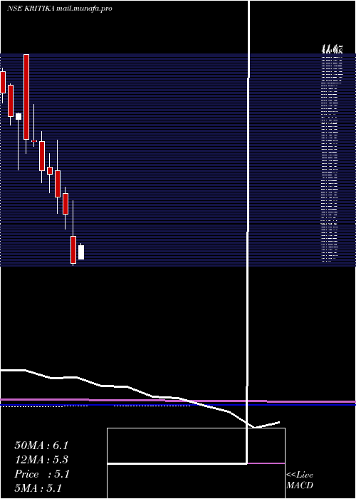  monthly chart KritikaWires
