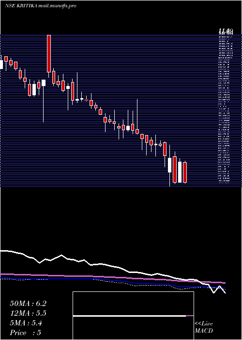  weekly chart KritikaWires