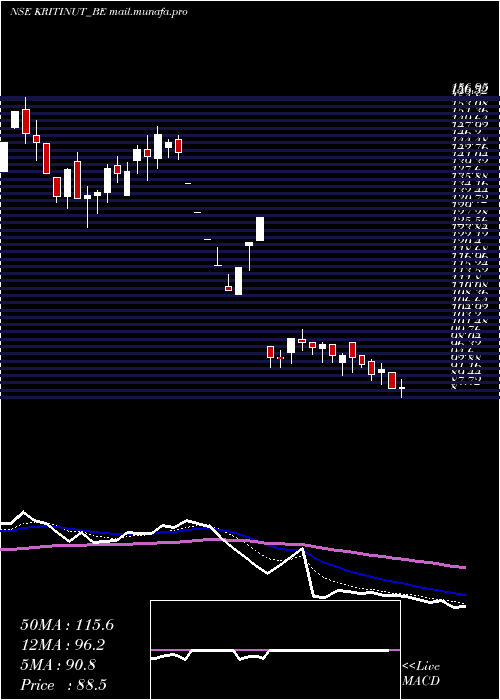  Daily chart KritiNutrients