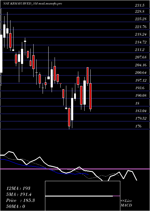  Daily chart KrmAyurveda