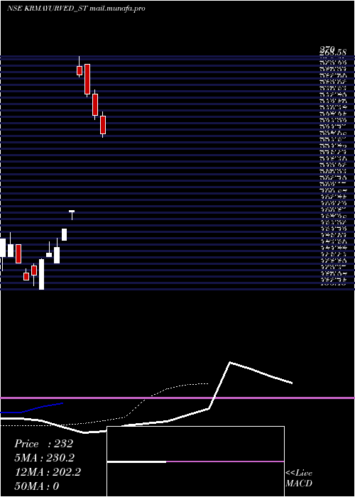  Daily chart KrmAyurveda