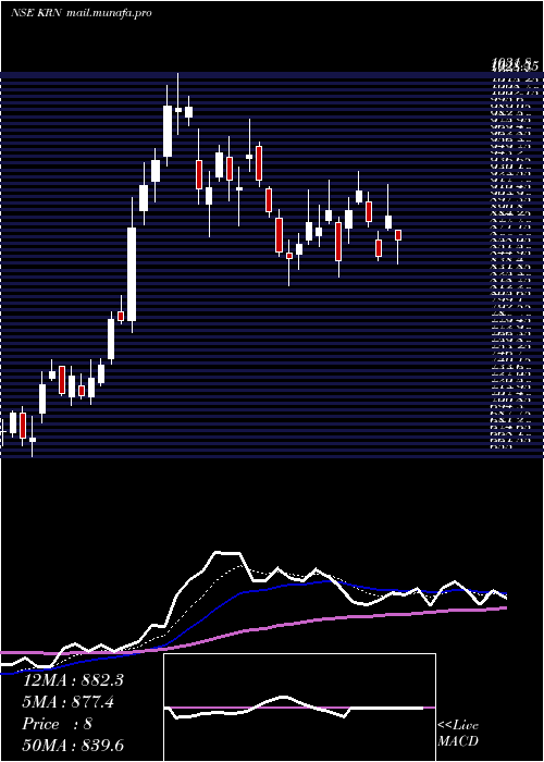  Daily chart KrnHeat