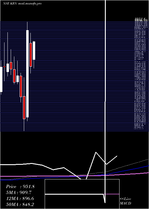  monthly chart KrnHeat