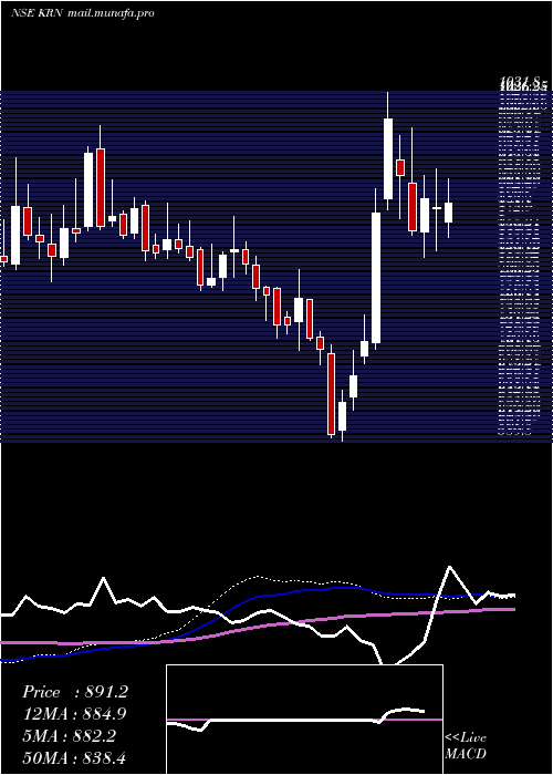 weekly chart KrnHeat