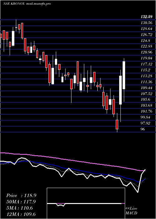  Daily chart KronoxLab