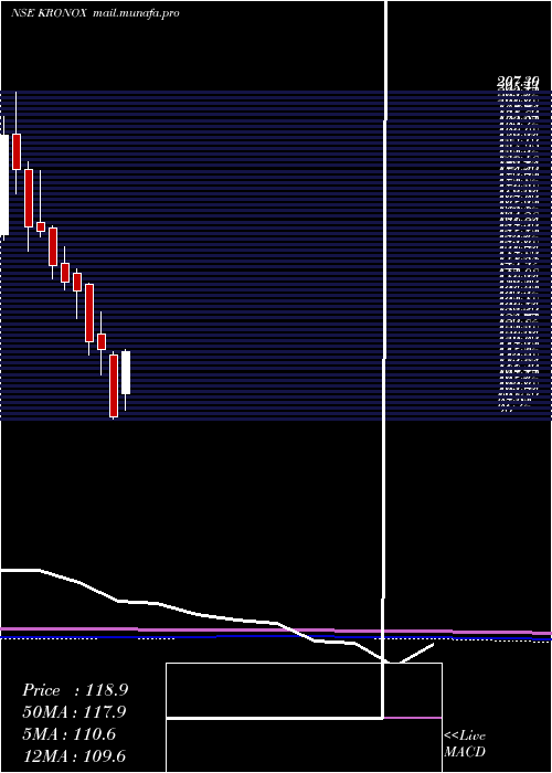  monthly chart KronoxLab