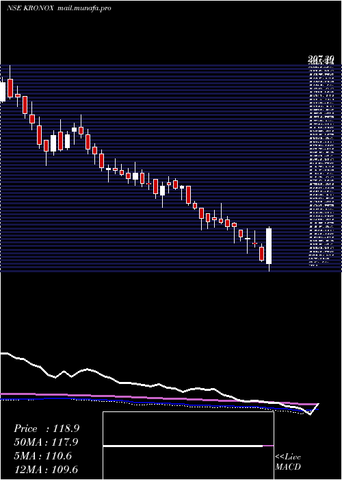  weekly chart KronoxLab