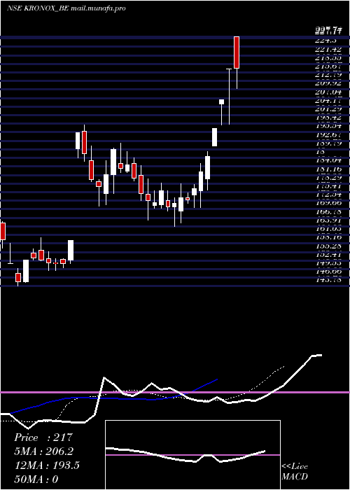  Daily chart KronoxLab