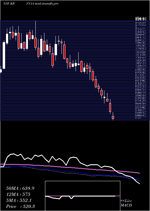  weekly chart KrsnaaDiagnostics