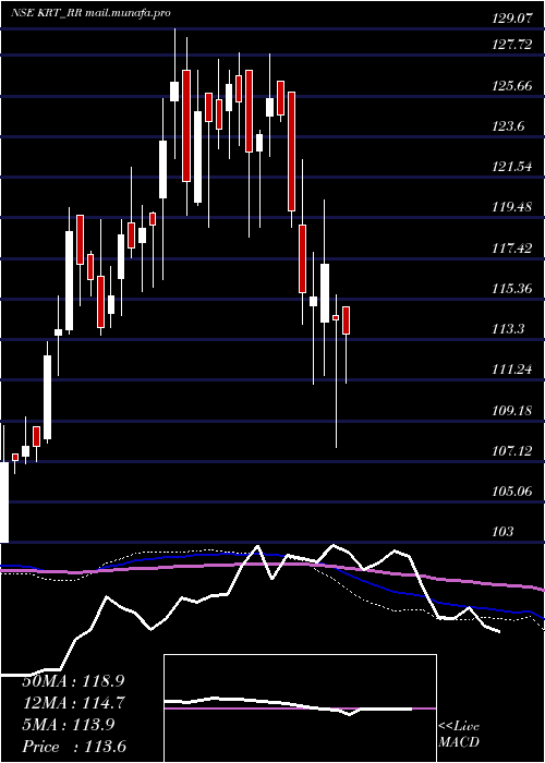  weekly chart KnowledgeRealty