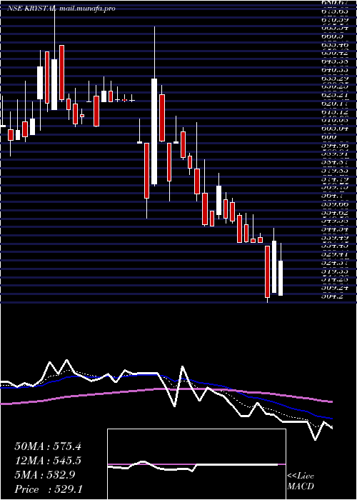  Daily chart KrystalIntegrated