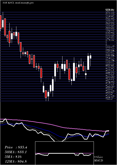  Daily chart KaveriSeed