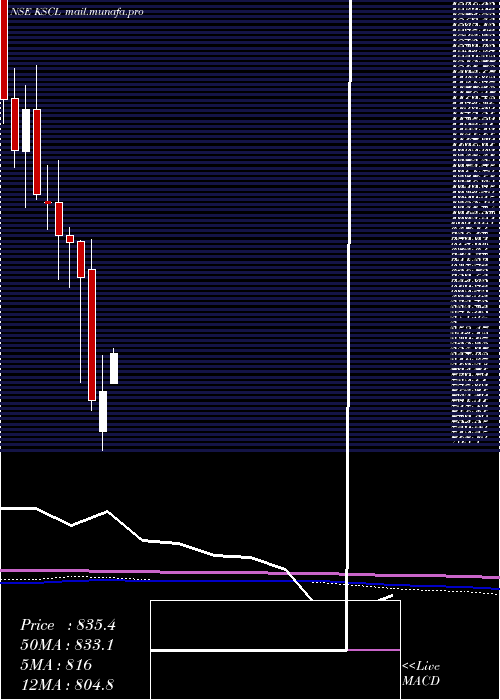  monthly chart KaveriSeed