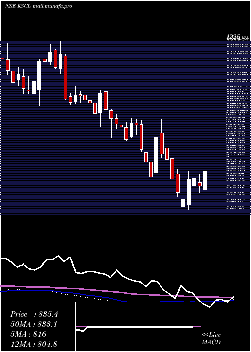  weekly chart KaveriSeed
