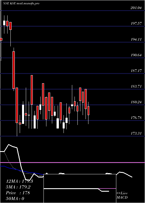  Daily chart Kse