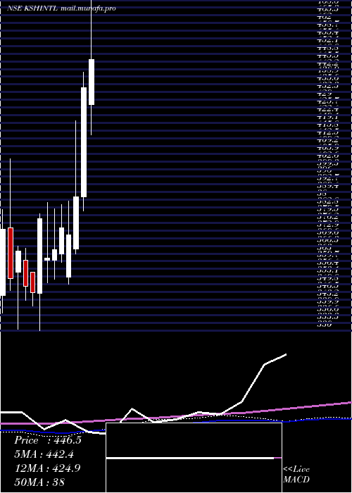  weekly chart KshInternational