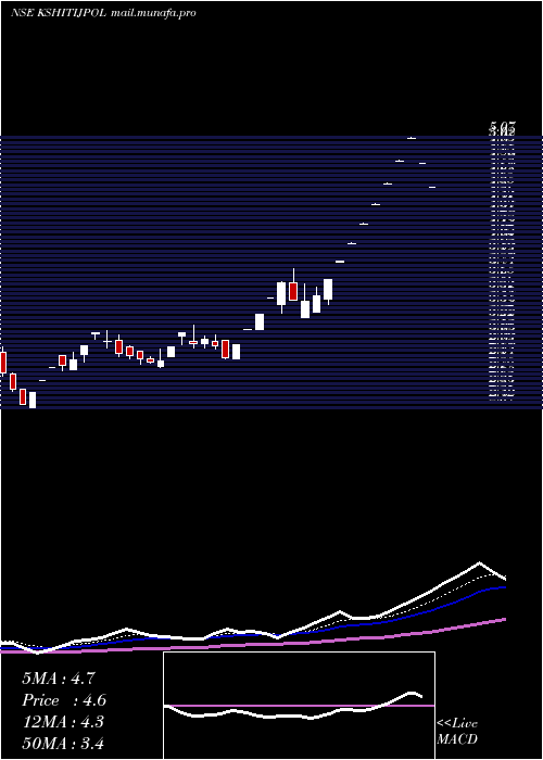  Daily chart KshitijPolyline