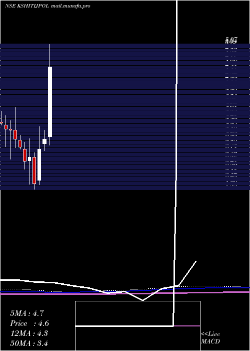  monthly chart KshitijPolyline