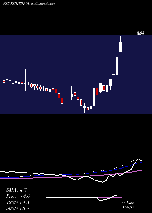  weekly chart KshitijPolyline