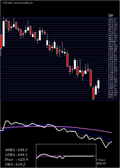  Daily chart KalyaniSteels