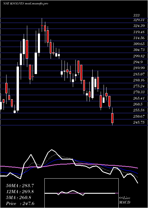  Daily chart KsolvesIndia