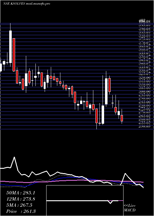  weekly chart KsolvesIndia