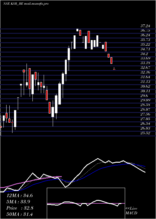  Daily chart KsrFootwear