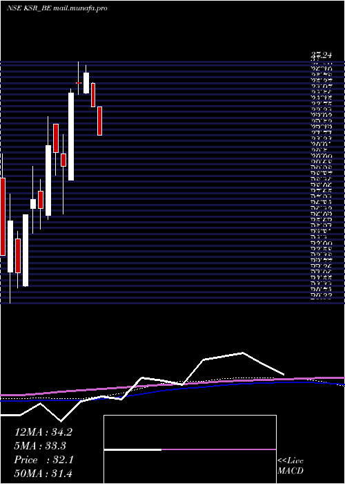  weekly chart KsrFootwear
