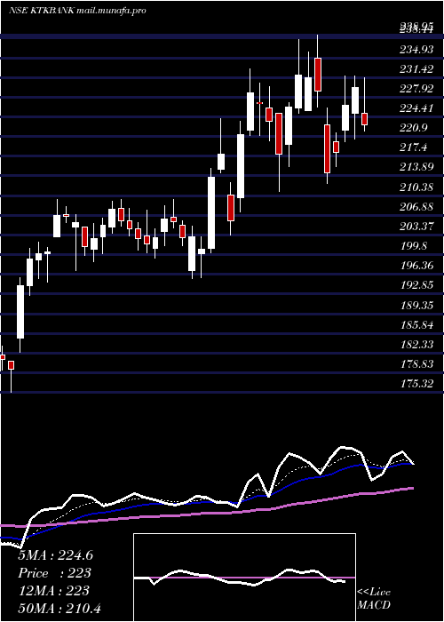  Daily chart KarnatakaBank