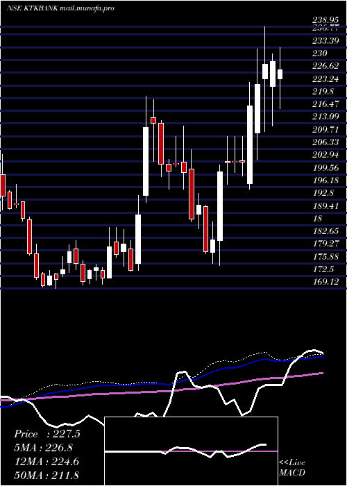  weekly chart KarnatakaBank