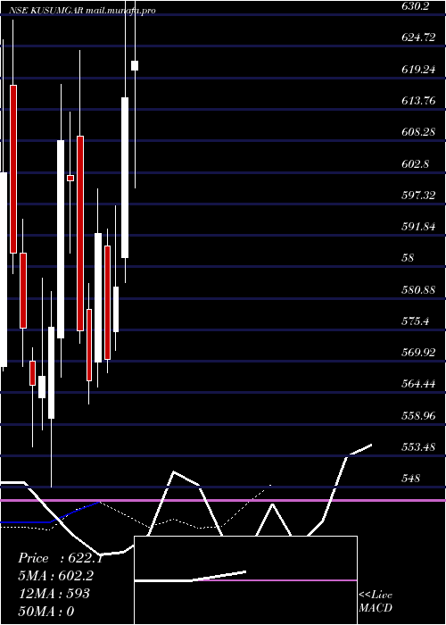  Daily chart Kusumgar