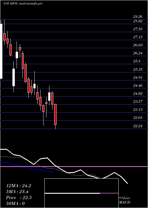  Daily chart KwalityWall