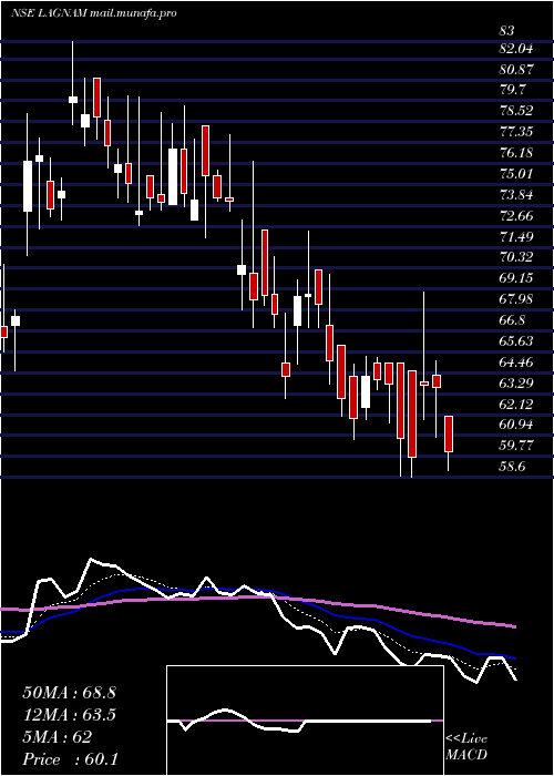  Daily chart LagnamSpintex