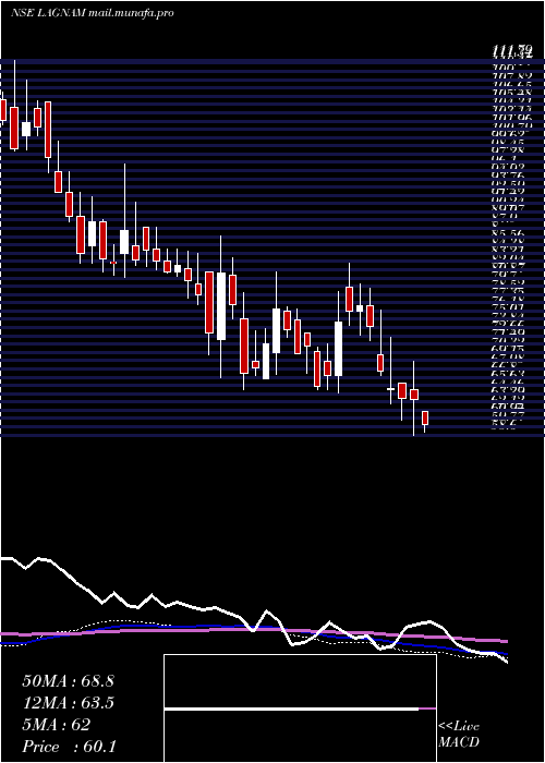  weekly chart LagnamSpintex