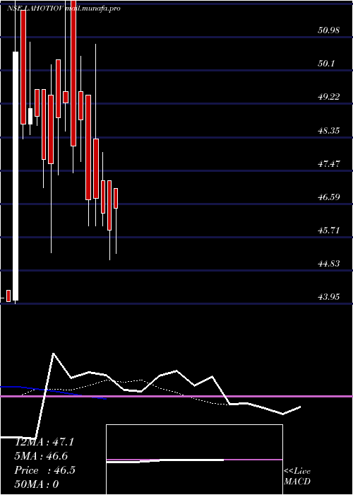  Daily chart LahotiOverseas