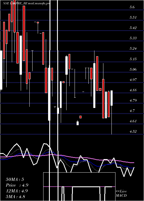  Daily chart LakshmiPre