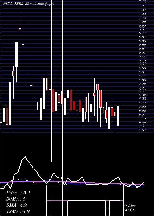  weekly chart LakshmiPre