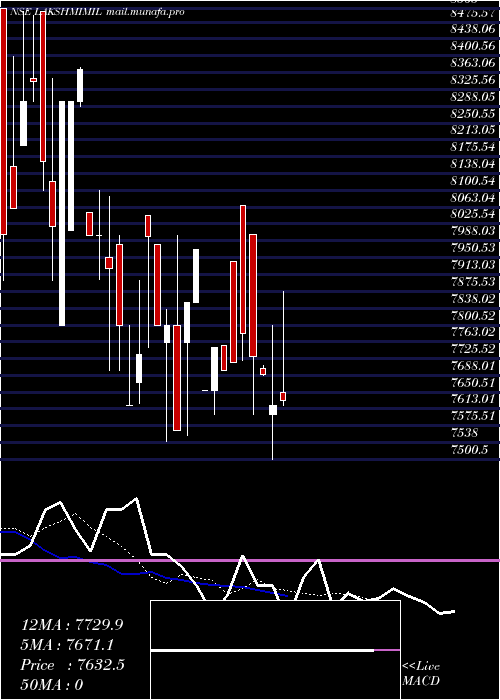  Daily chart LakshmiMills