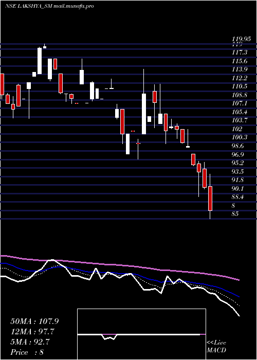  Daily chart LakshyaPowertech