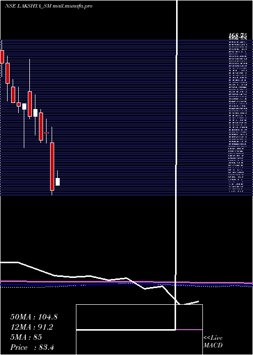  monthly chart LakshyaPowertech