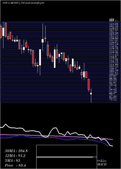  weekly chart LakshyaPowertech