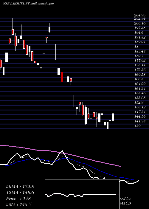  Daily chart LakshyaPowertech