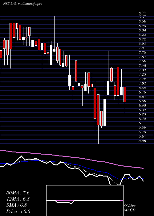  Daily chart LorenziniApparels