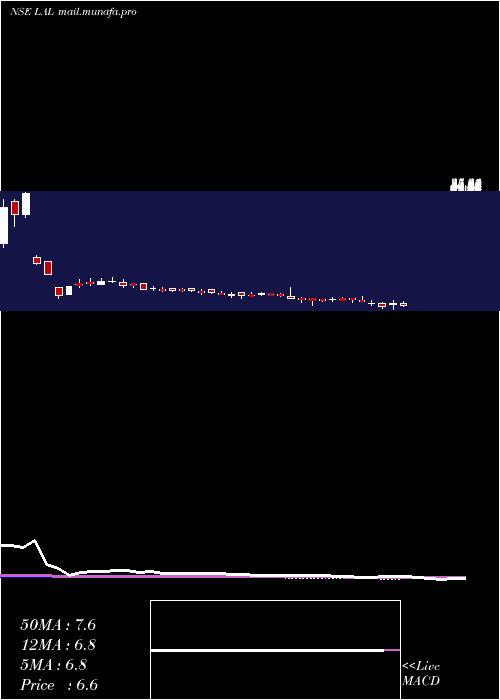  weekly chart LorenziniApparels