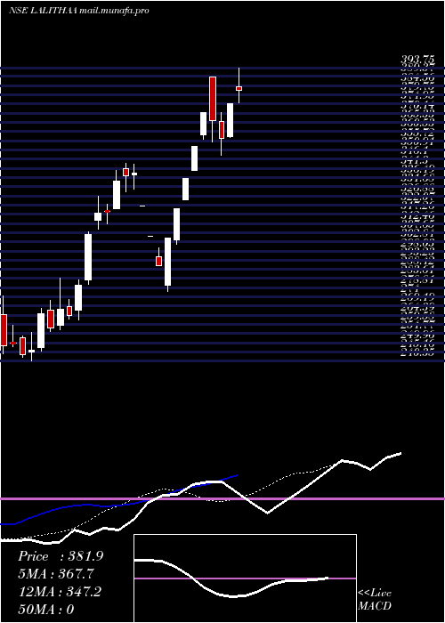  Daily chart LalithaaJewellery