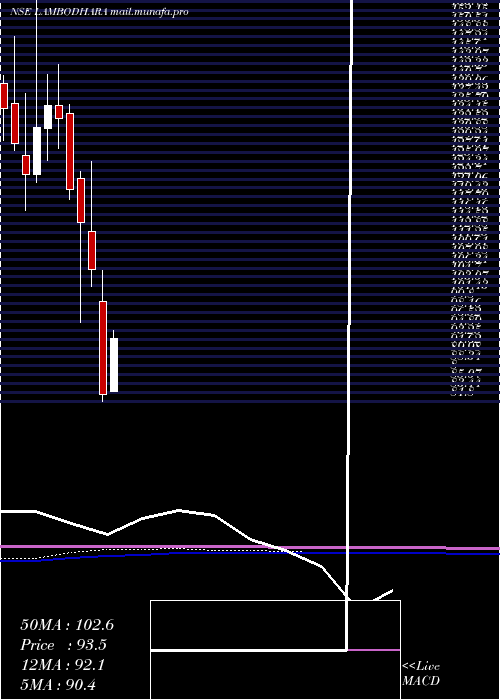  monthly chart LambodharaTextiles