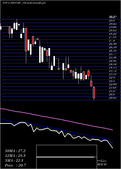  Daily chart LamosaicIndia