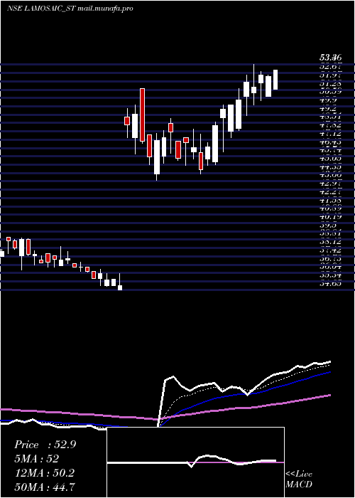  Daily chart LamosaicIndia
